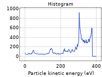 显示离子能量分布的一维绘图。