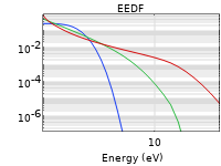 A 1D plot showing the electron energy distribution functions.