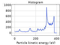 Eine 1D-Darstellung, die die Energieverteilung der Ionen zeigt.