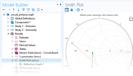Nahaufnahme des Model Builder mit dem hervorgehobenen Smith-Plot Knoten und den entsprechenden Ergebnissen im Grafikfenster. 