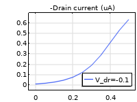 A 1D plot with gate voltage on the x-axis and drain current on the y-axis.