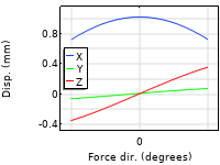 Eine 1D-Darstellung einer parametrischen Analyse mit der Verschiebung auf der y-Achse und der Kraftrichtung auf der x-Achse.