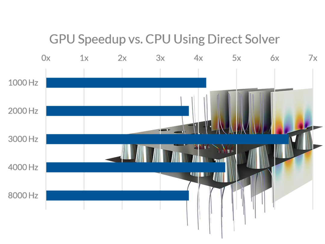 A perforated-plate transfer-impedance model showing the acoustic particle velocity and a bar graph showing GPU speedup.