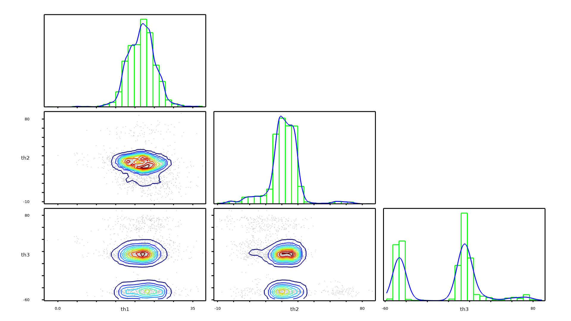 Sechs Plots, die in einer Stapelreihenfolge angezeigt werden, mit drei Plots in der Rainbow-Farbtabelle.