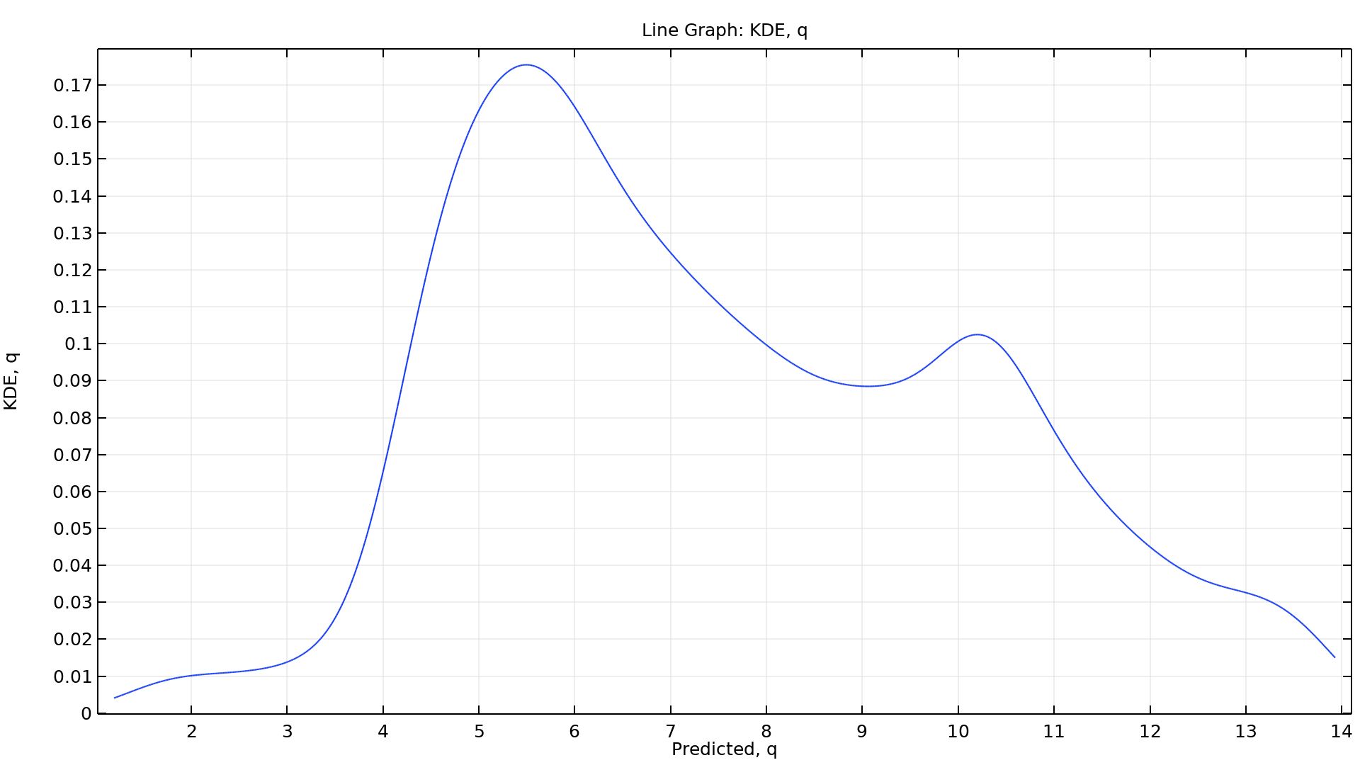 A kernel density estimation line graph with KDE as the y-axis and Predicted as the x-axis.