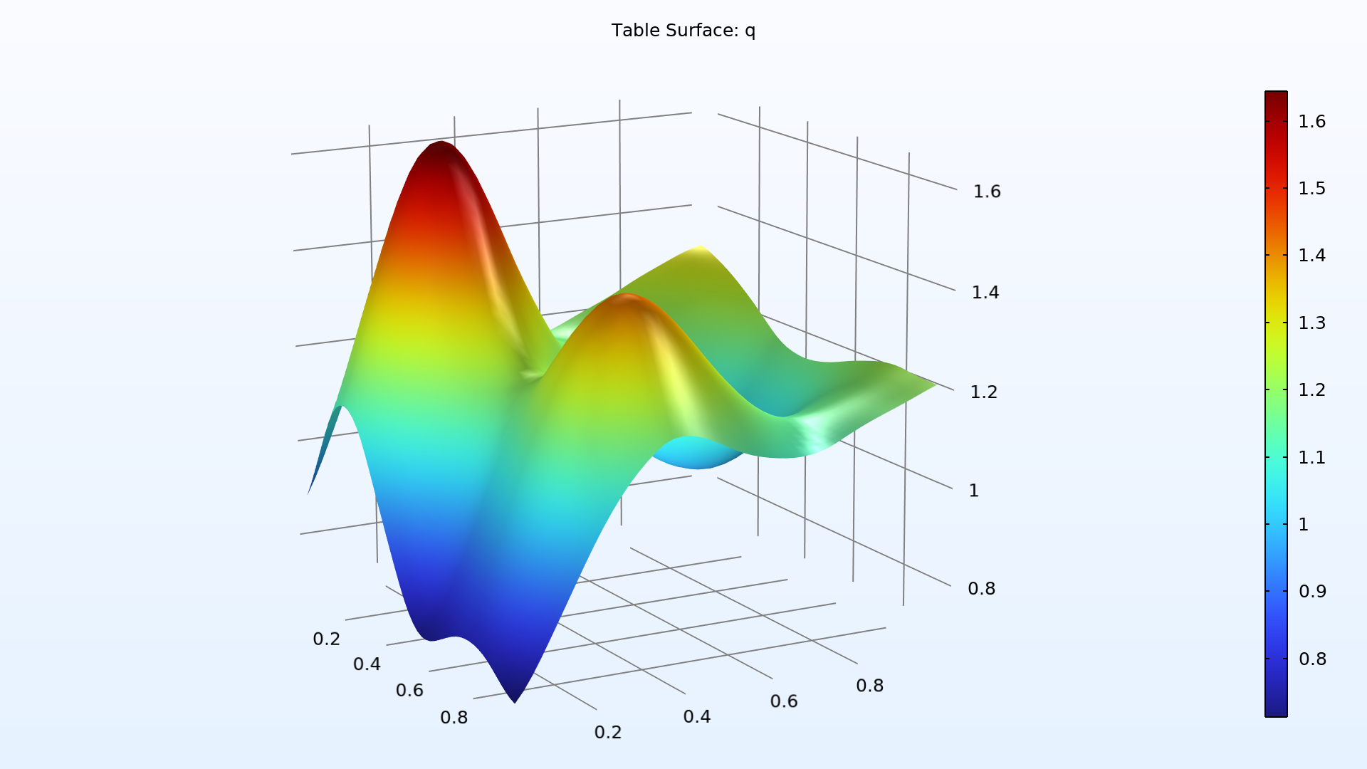 A response surface plot in the Rainbow color table.