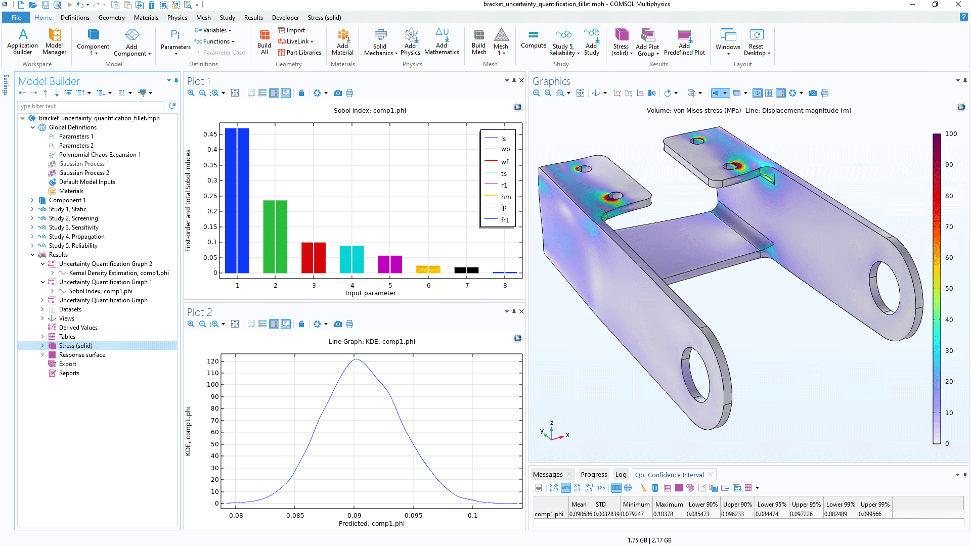 The COMSOL Multiphysics UI showing some Uncertainty Quantification study results, with a Sobol index plot, Kernel Density Estimation graph, as well as a Confidence interval table.