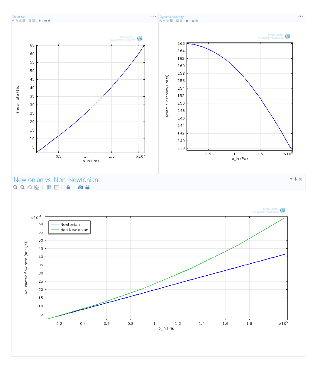 Non-Newtonian Flow: The shear rate, dynamic viscosity and volumetric flow of a polystyrene solution and the volumetric flow for an equivalent Newtonian fluid, all as a function of pressure.