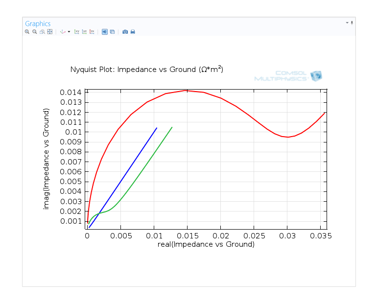 Nyquist 图（不同的频率和非均相电极动力学反应速率常数）。