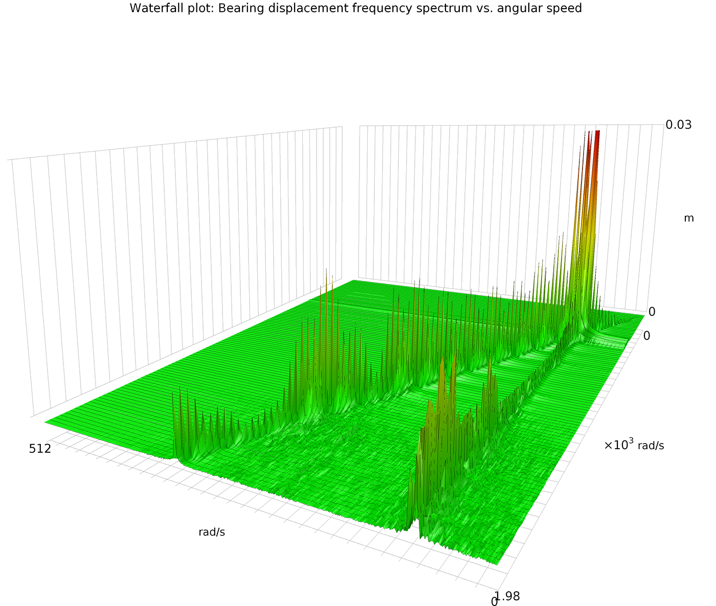 A waterfall plot showing the displacement of one of the bearings. The plot shows the frequency (x-axis, along the front of the plot), angular speed (y-axis, along the side of the plot), and amplitude (z-axis, in the vertical direction of the plot) in 3D. The color plot also shows the amplitude of the displacement.
