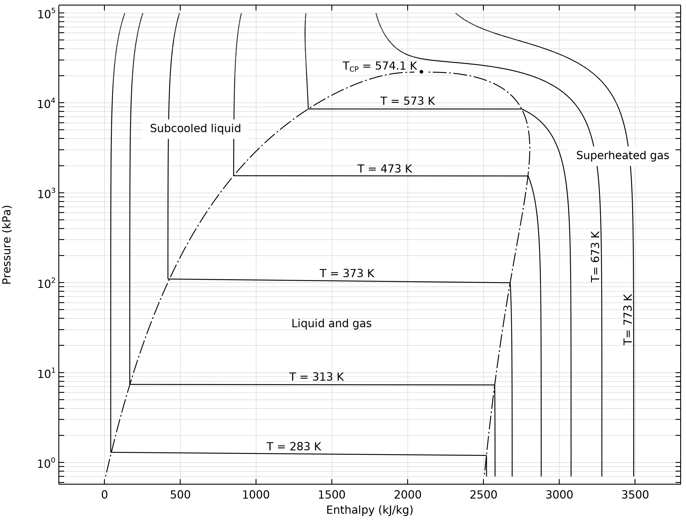 Диаграмма энтальпий. Диаграмма давление энтальпии для r22. График энтальпия давление. Термодинамическая диаграмма. График энтальпии и энтропии.