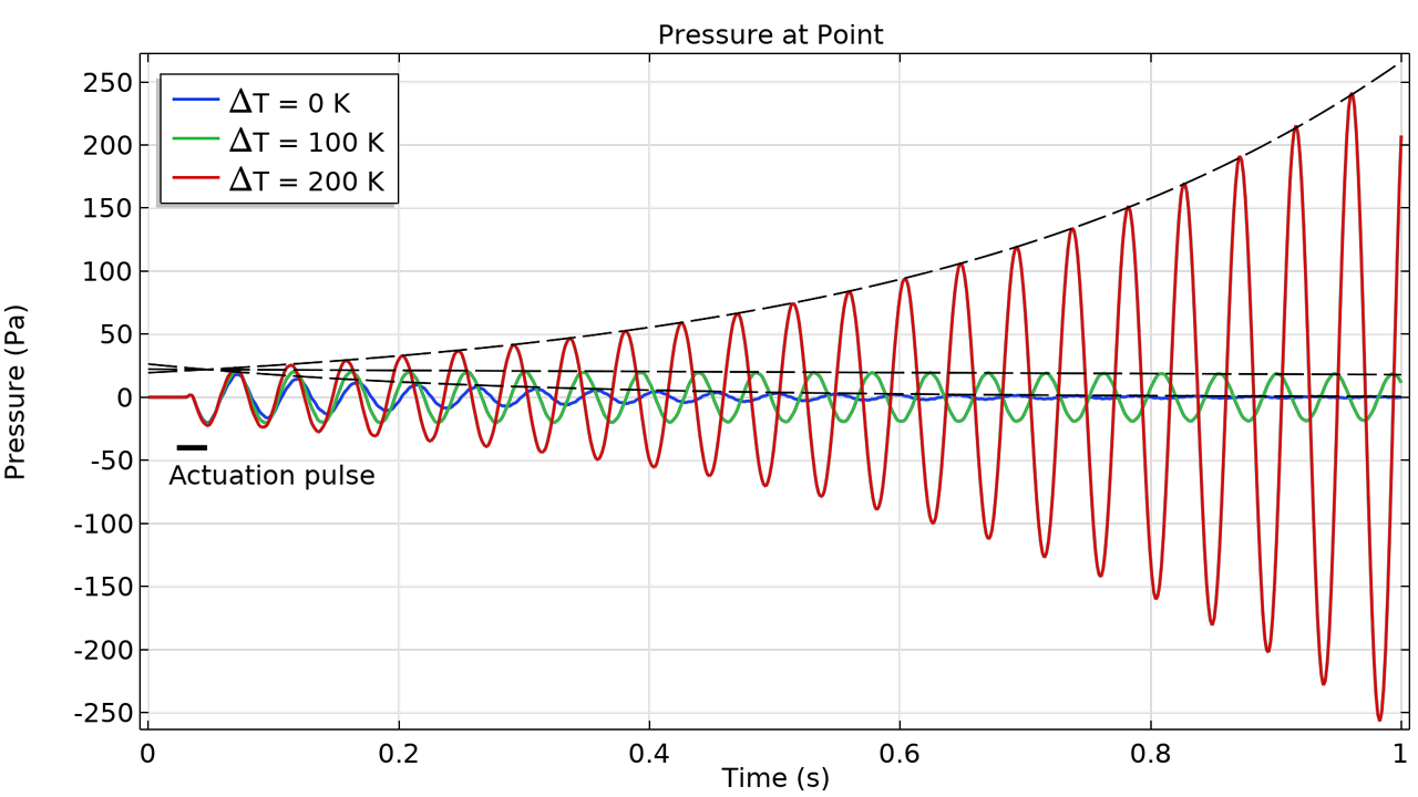A 2D plot showing the pressure field with blue, green, and red lines.
