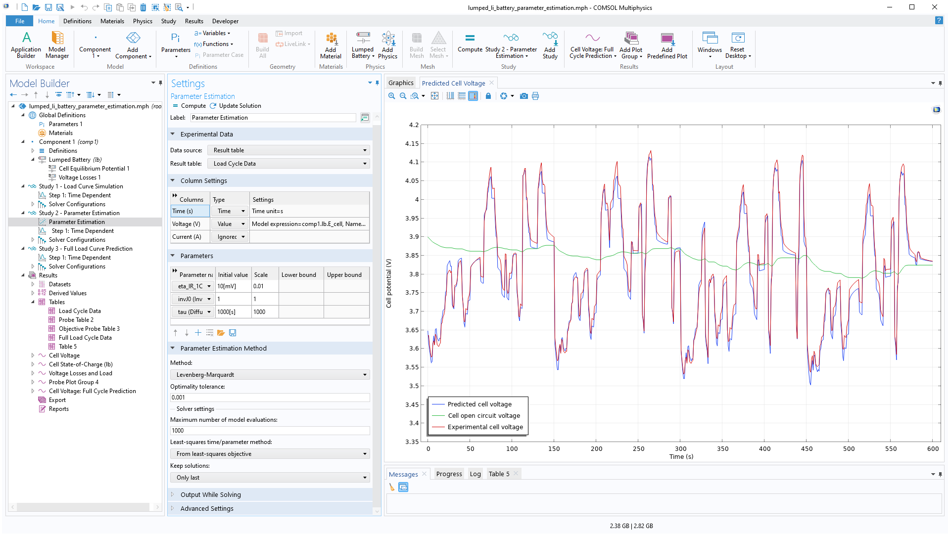 The COMSOL Multiphysics UI showing the Model Builder with the Parameter Estimation node highlighted, the corresponding Settings window, and a 1D plot in the Graphics window.
