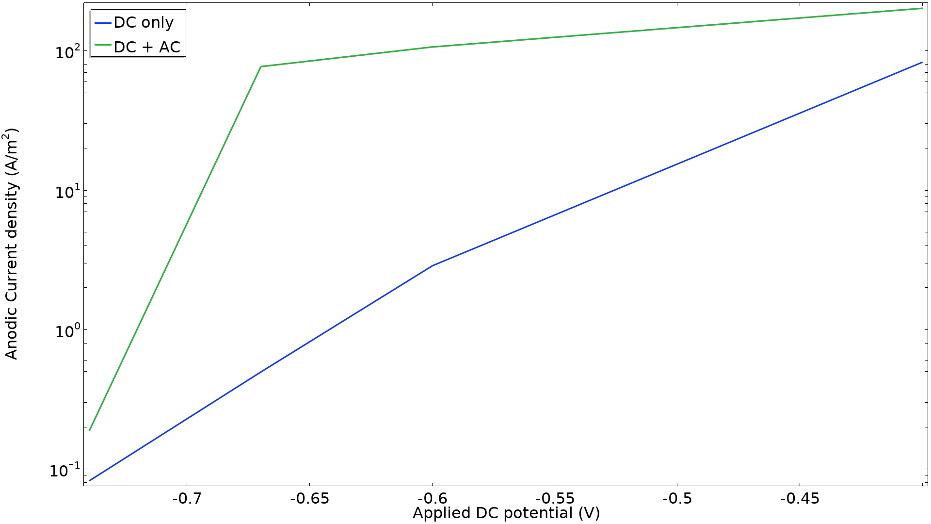 A 1D plot with a green and blue line and anodic current density on the y-axis and applied DC potential on the x-axis.