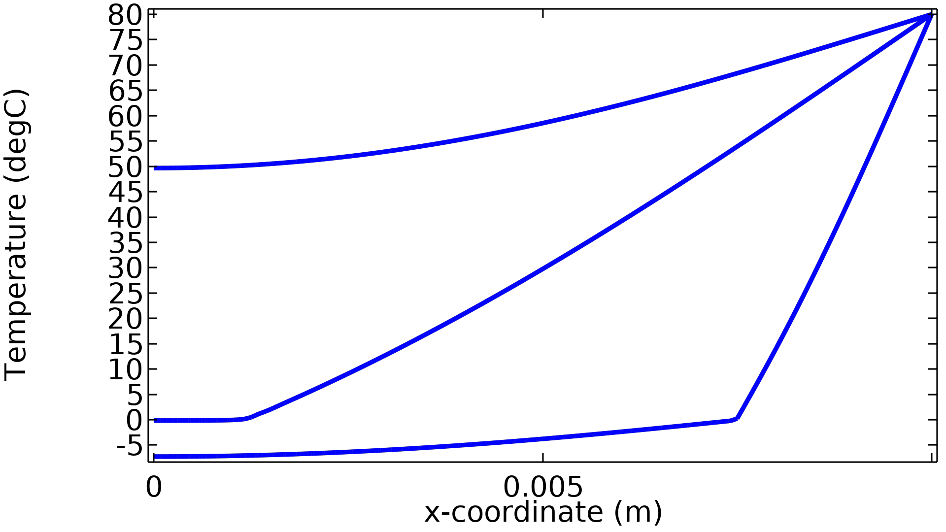 A 1D plot with three solid lines and temperature on the y-axis.