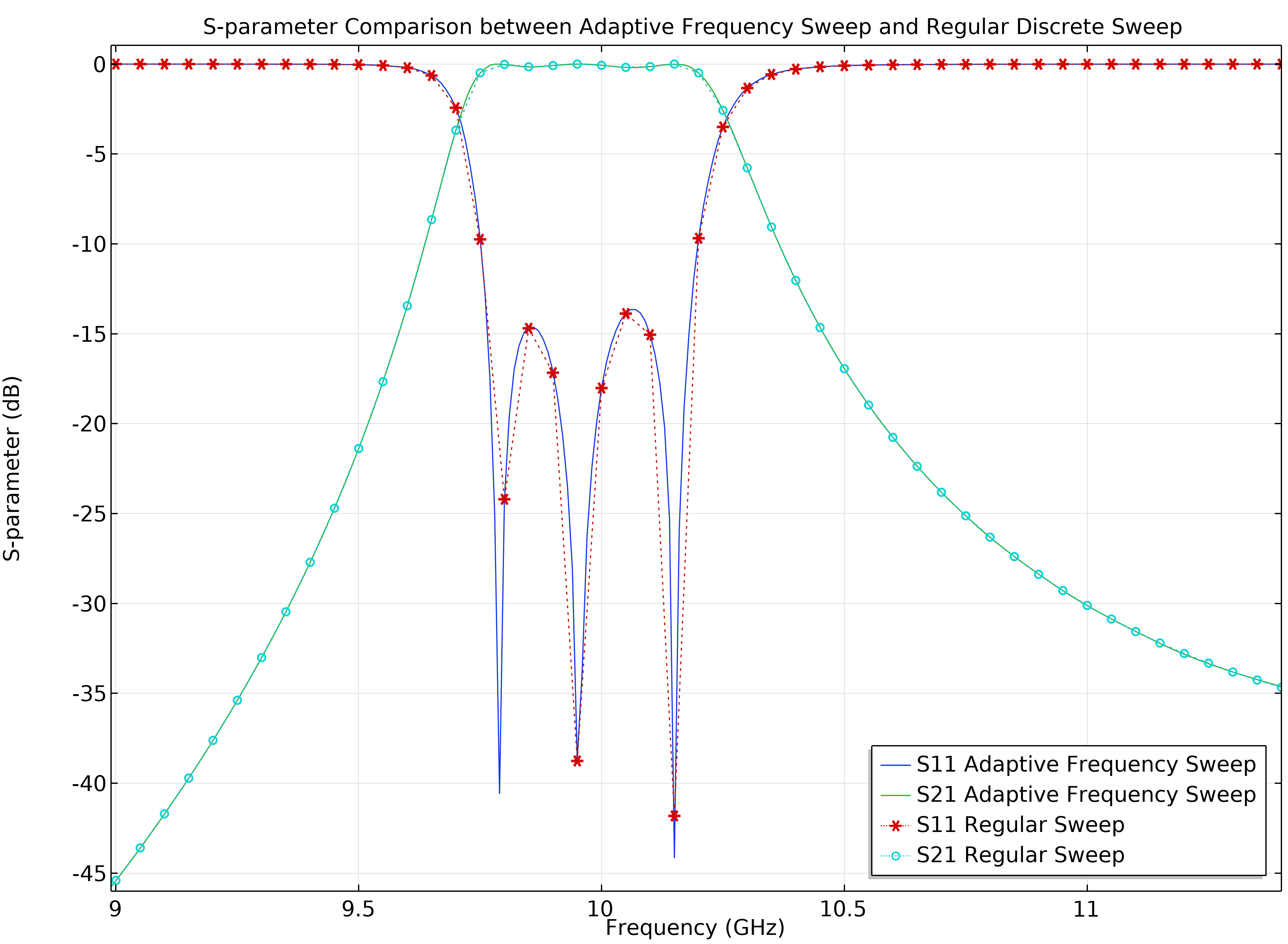 A 1D plot with frequency on the x-axis and S-parameter on the y-axis.