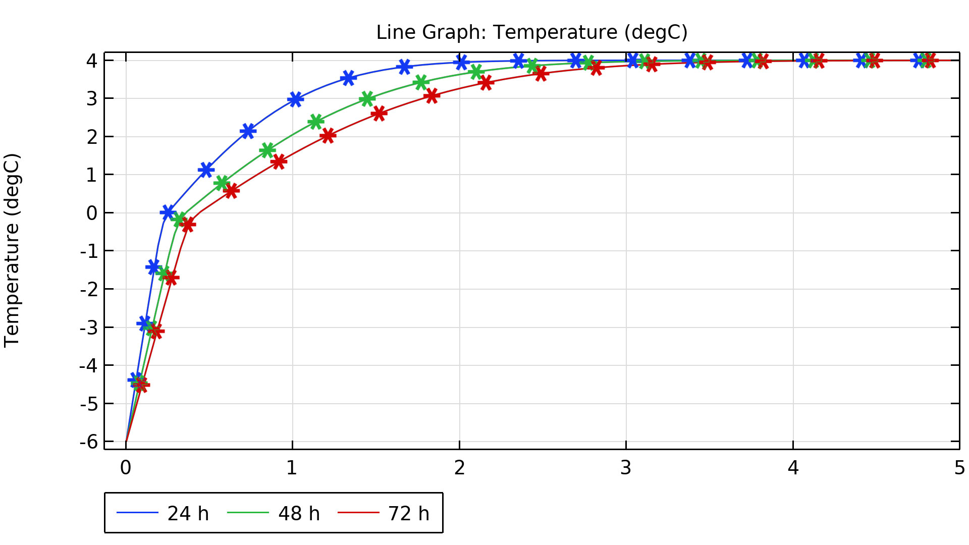 A line graph showing temperature over one day, marked in blue; two days, marked in green; and three days, marked in red.