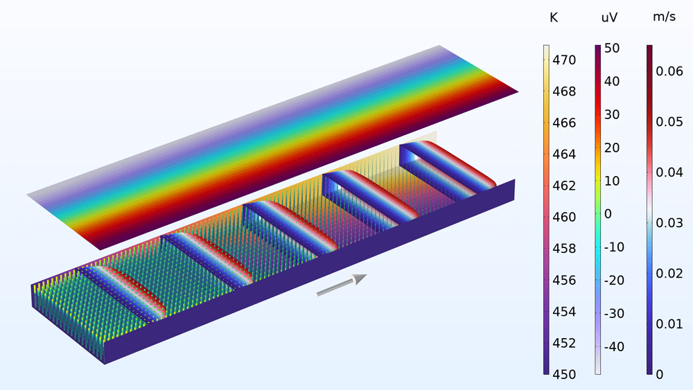 A liquid metal blanket model showing the temperature in the Heat Transfer color table and the velocity in the Wave Light color table.