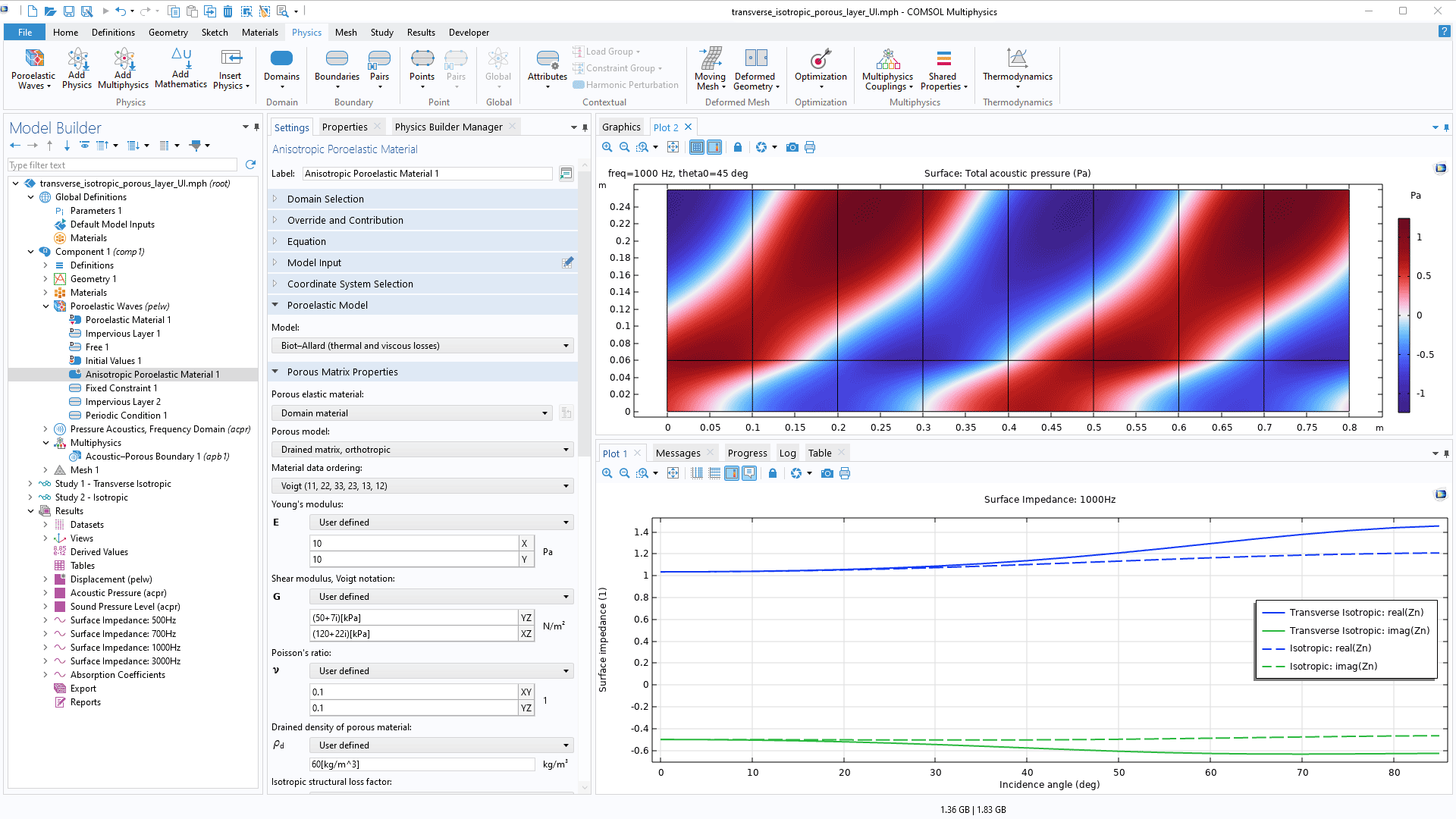 The COMSOL Multiphysics UI showing the Model Builder with the Anisotropic Poroelastic Material node highlighted, the corresponding Settings window, a 1D Impedance plot, and a 2D total acoustic pressure plot in the Graphics window.