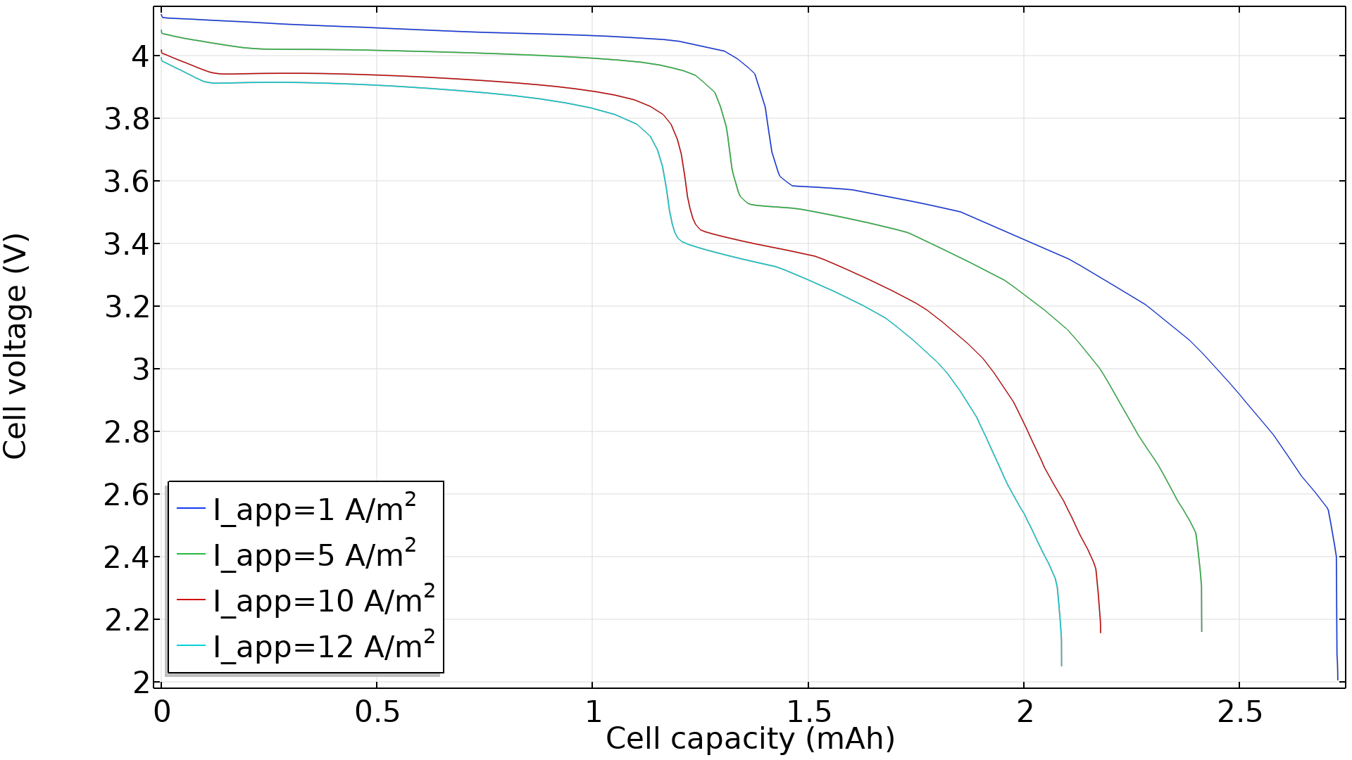 A 1D plot with cell capacity on the x-axis and cell voltage on the y-axis.