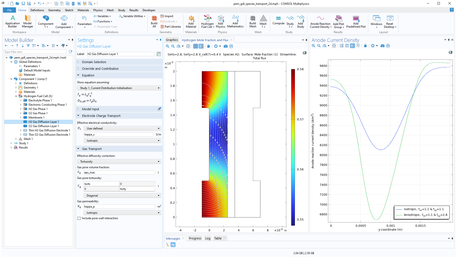 The COMSOL Multiphysics UI showing the Model Builder with the H2 Gas Diffusion Layer node highlighted, the corresponding Settings window, and two Graphics windows.