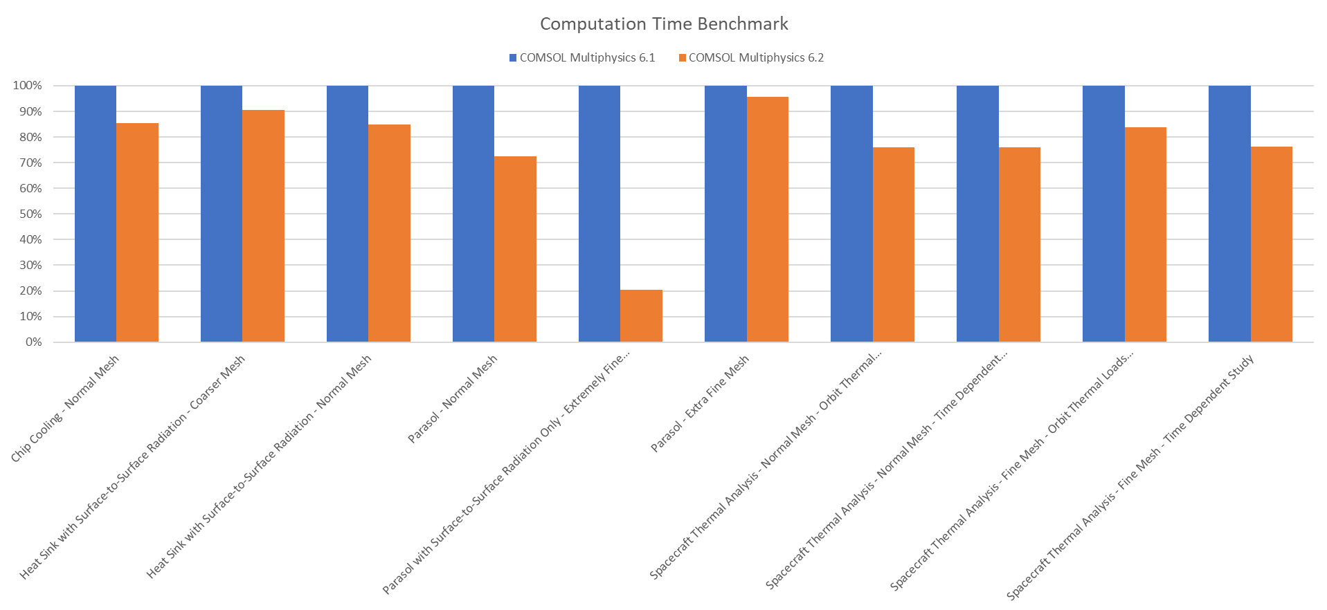 A histogram showing the difference in the percentage computational time of various benchmark models when using COMSOL Multiphysics version 6.1 and COMSOL Multiphysics version 6.2.