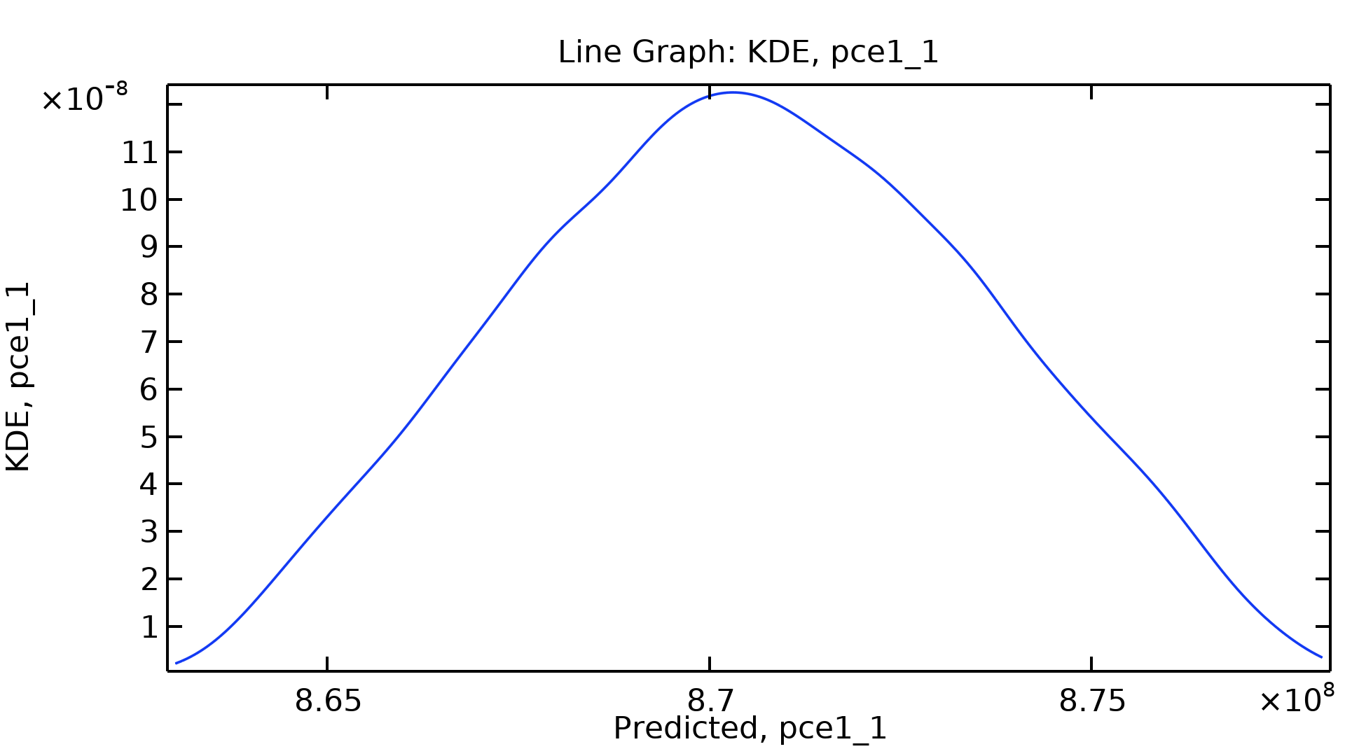 A 1D plot showing the kernel density estimation via a blue line.
