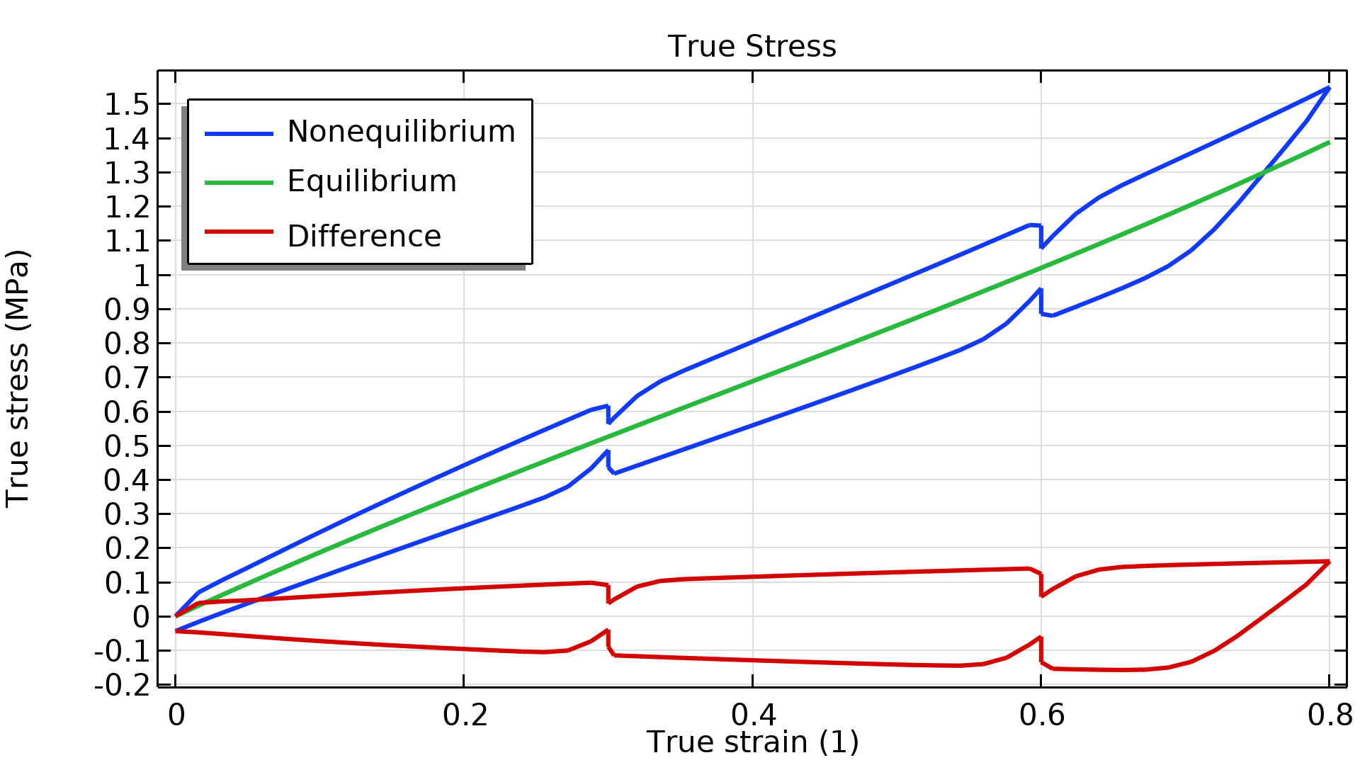 A 1D plot showing the true stress with red, green, and blue lines.