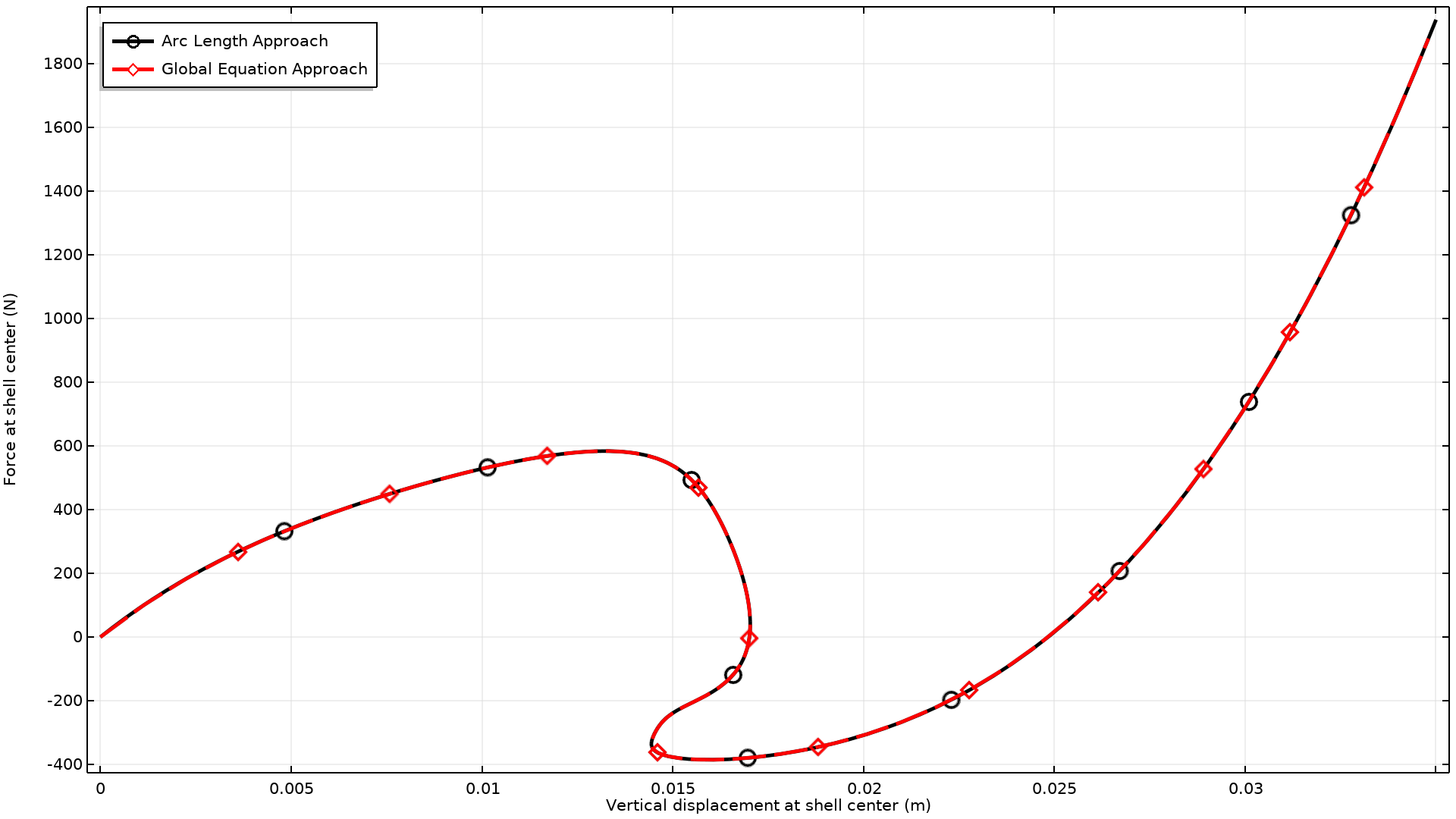 A 1D plot showing force versus displacement with a red line and black circles.