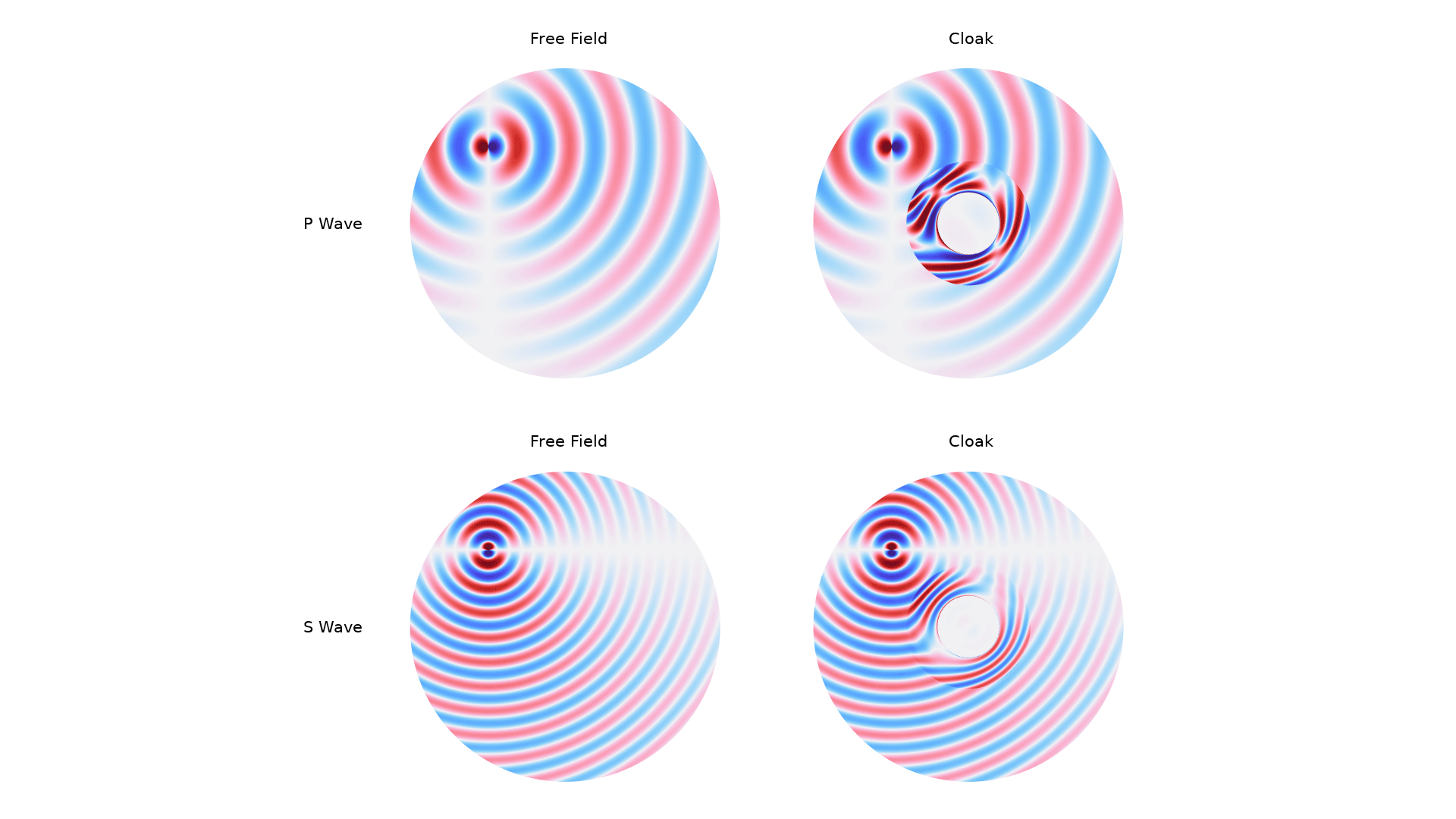 Four plots of an elastic cloaking model in the Wave Light color table.