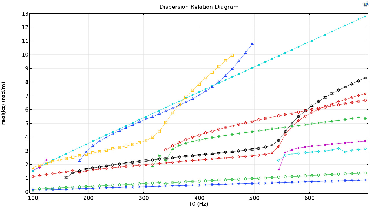 A 1D plot showing the dispersion of a muffler waveguide model.