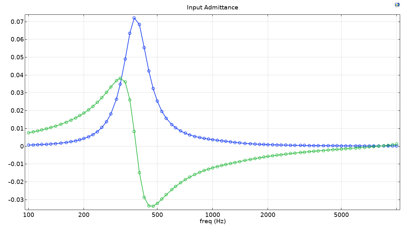 A 1D plot showing input admittance results with frequency on the x-axis.