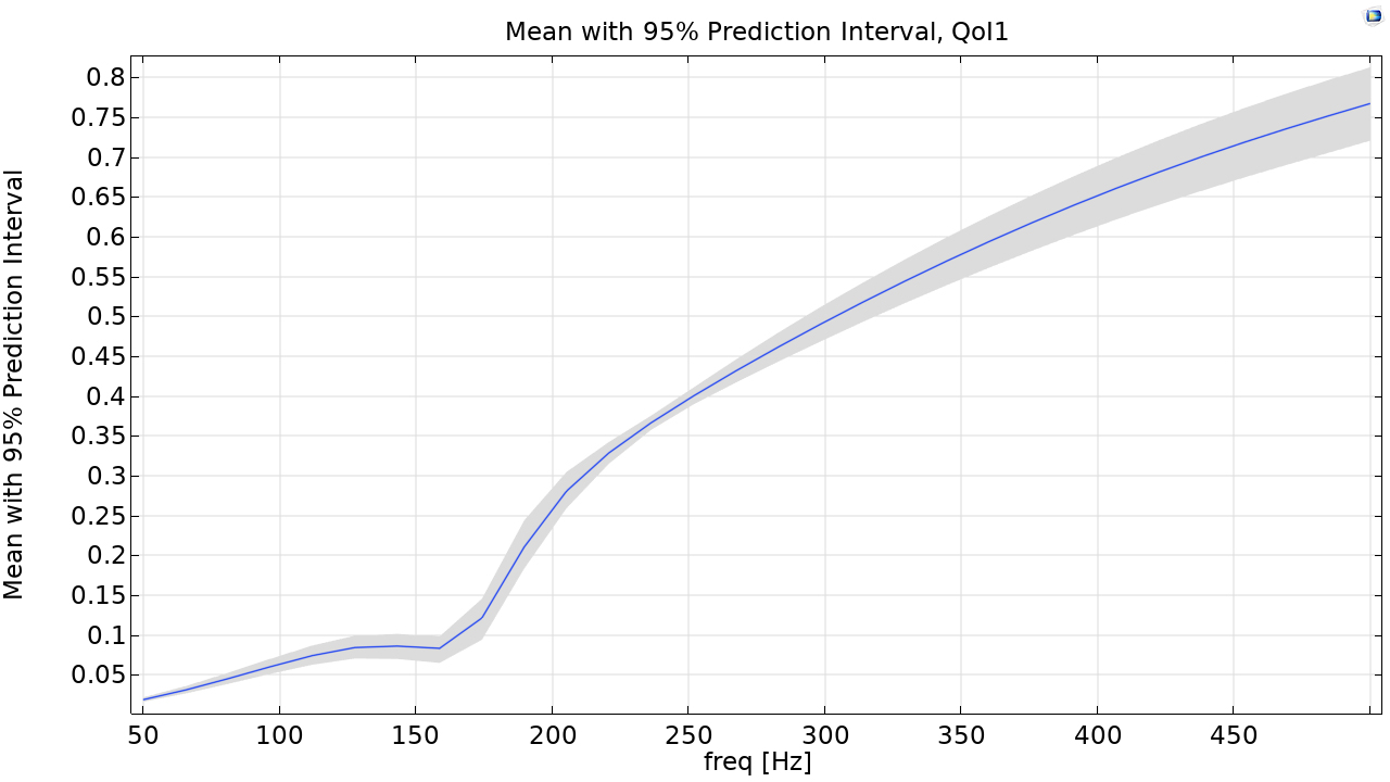 A 1D plot showing the prediction interval of a porous layer.