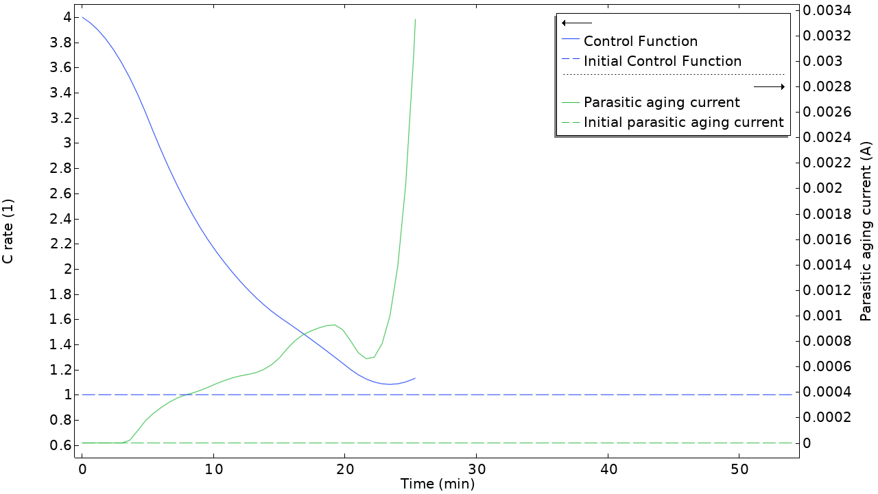 A 1D plot showing optimal vs. initial charging characteristics.