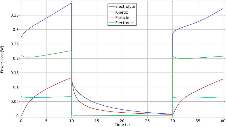 A 1D plot with time on the x-axis and power loss on the y-axis.