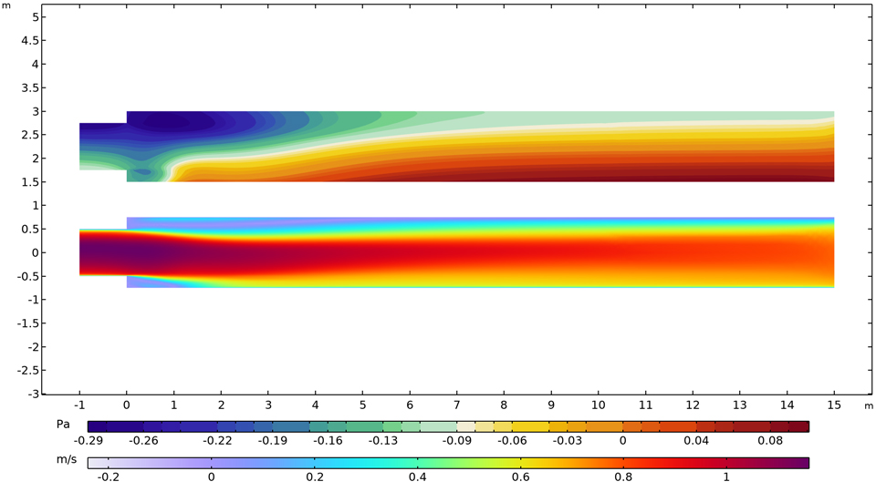 A 2D plot with two rotating channels with one showing the velocity and pressure results.