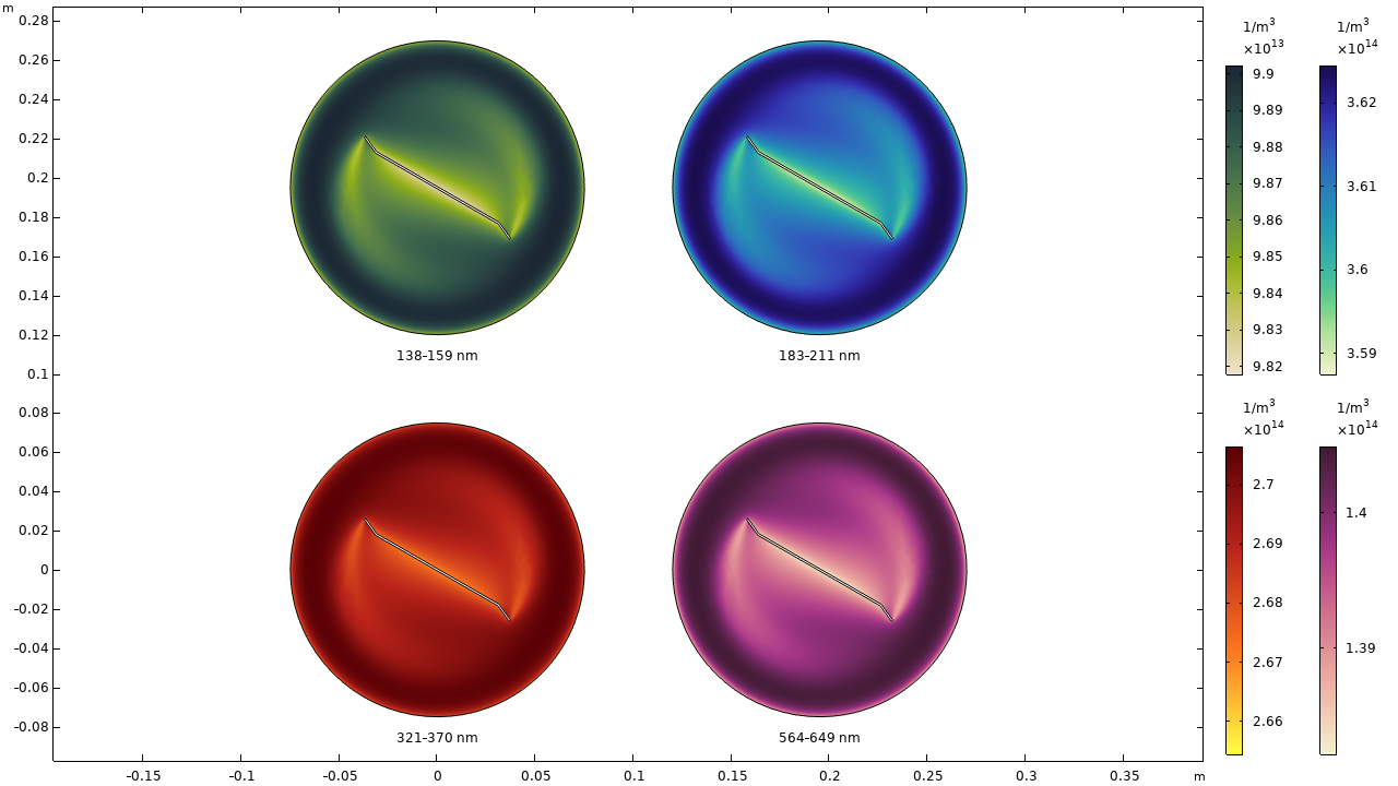 A 2D plot with four circular figures showing the particle concentration.