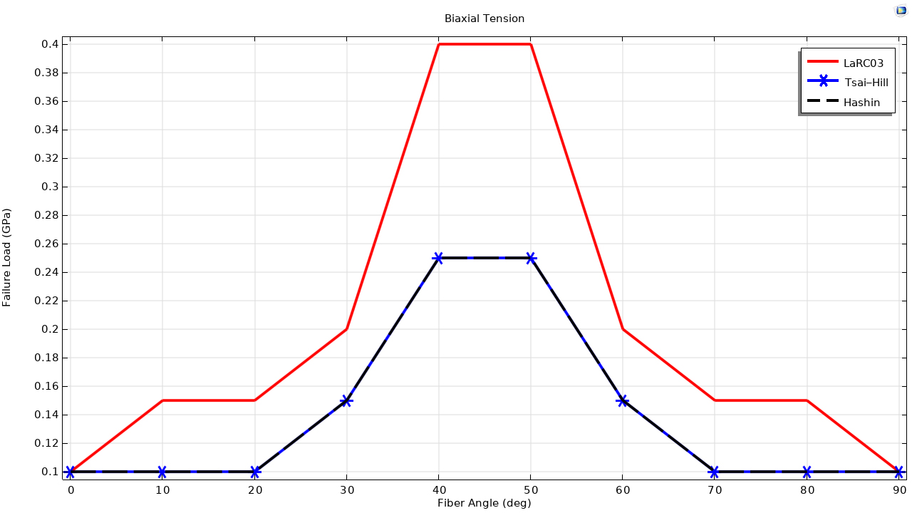 A 1D plot showing the failure load for different fiber angles.