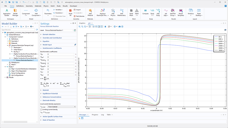 L'interface utilisateur de COMSOL Multiphysics montrant le Constructeur de modèles avec le noeud Réaction d'électrode poreuse mis en évidence, la fenêtre de réglages correspondante et un graphique 1D dans la fenêtre graphique.
