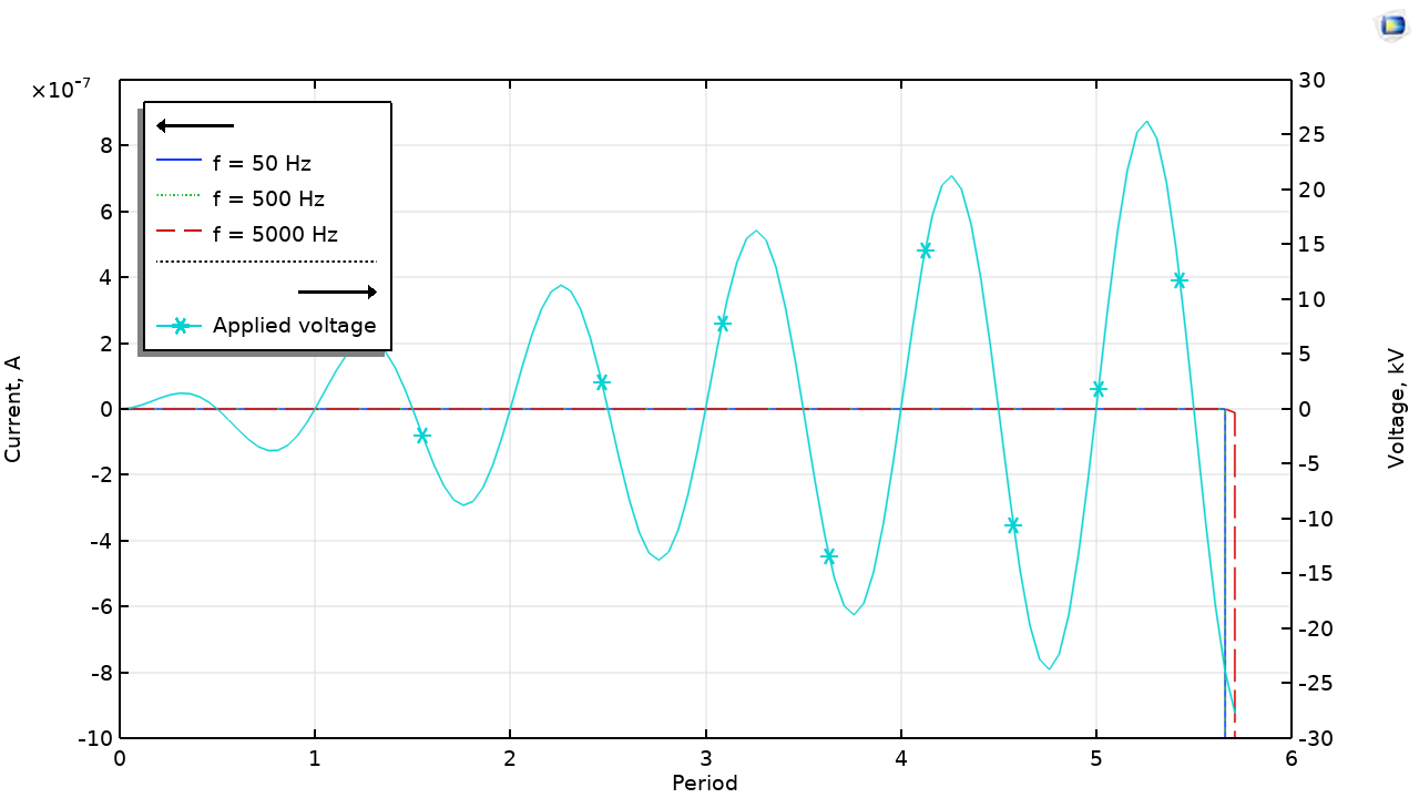 Un graphique 1D avec la période sur l'axe des abscisses et le courant sur l'axe des ordonnées.