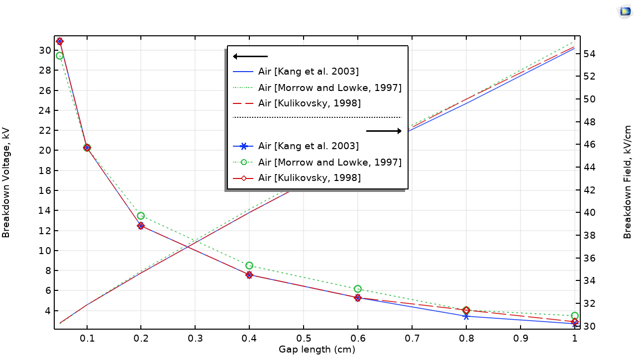 A 1D plot with gap length on the x-axis and breakdown voltage on the y-axis.