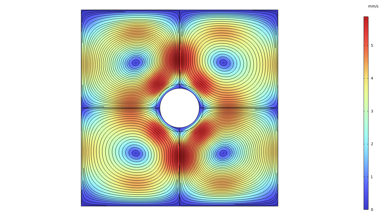 Graphique 2D représentant l'amplitude de la vitesse et l'écoulement.