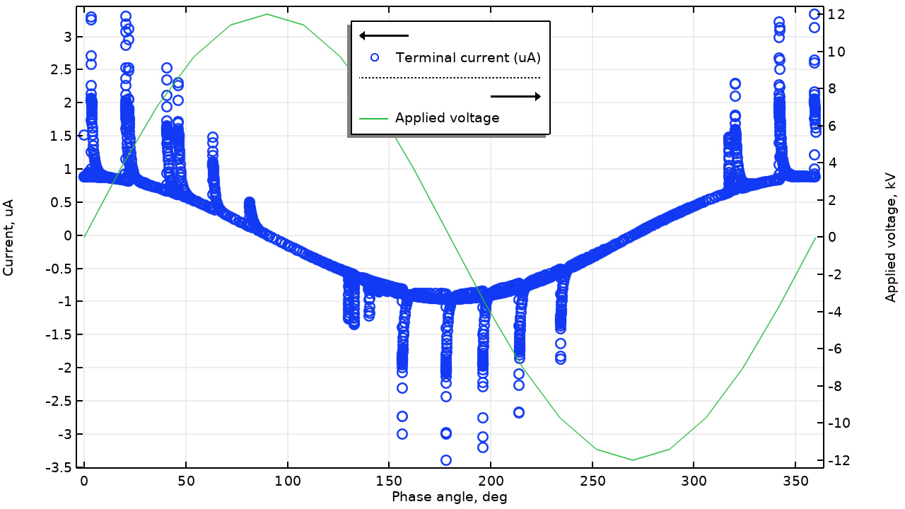 A 1D plot with phase angle on the x-axis and two y-axes with current and applied voltage.