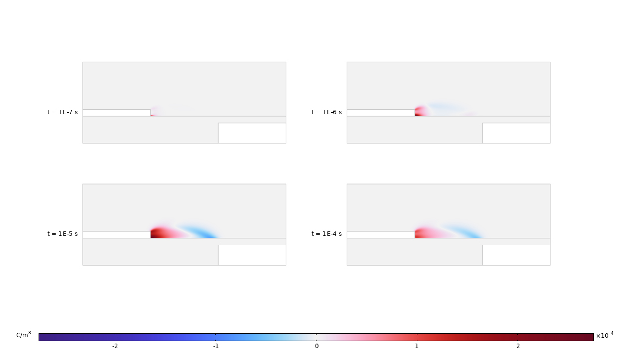 Quatre graphiques illustrant la distribution de la densité de charge d'espace.