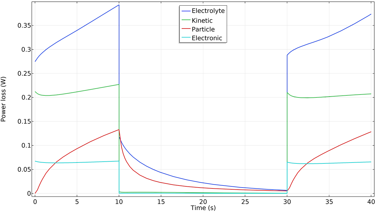 A 1D plot with time on the x-axis and power loss on the y-axis.