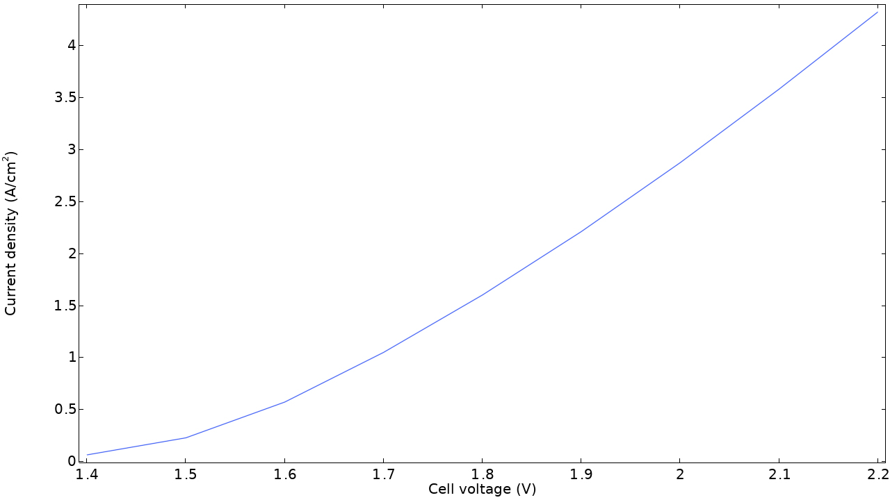 Un graphique 1D avec la tension de la cellule sur l'axe x et la densité de courant sur l'axe y.