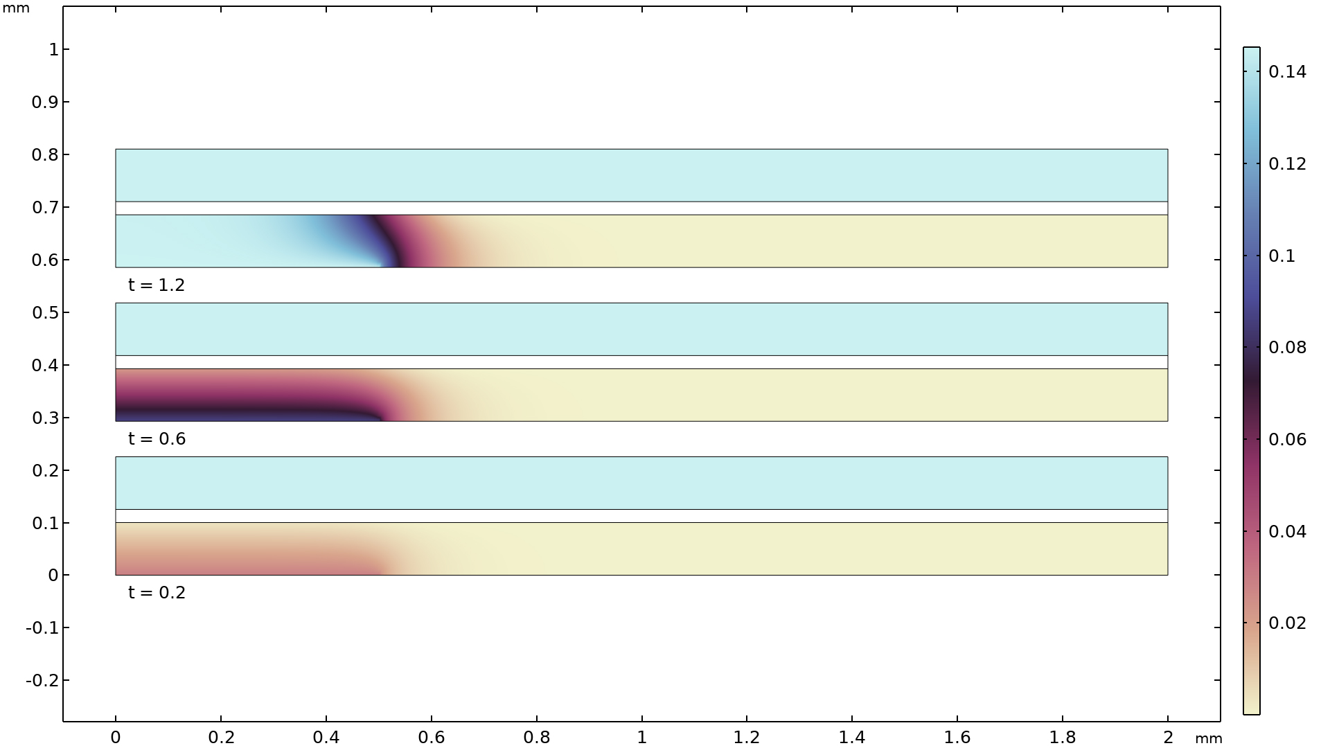 Un graphique 2D de trois piles à combustible PEM montrant la fraction molaire d'oxygène.