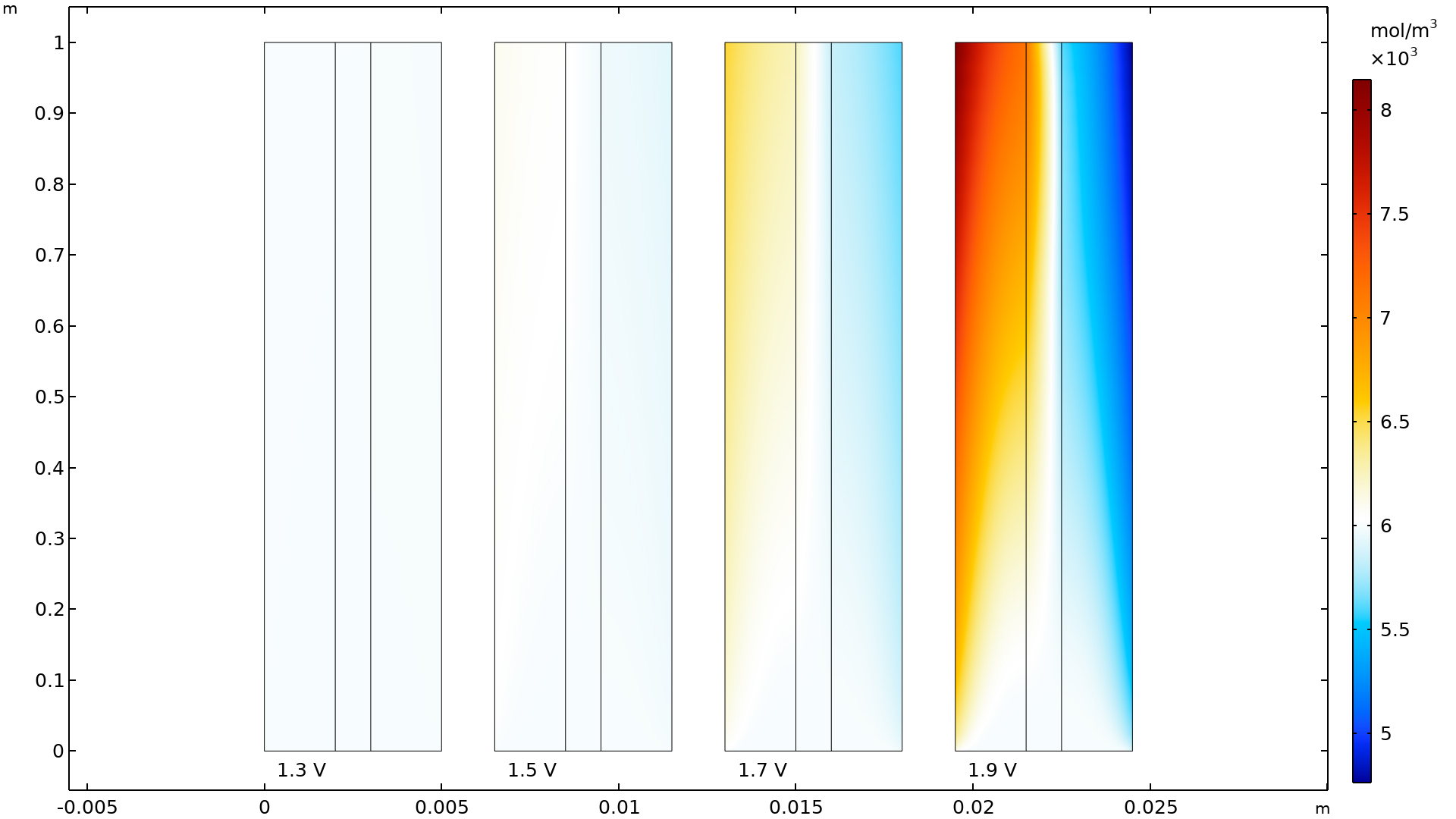 A 2D plot with four alkaline electrolyzer models showing the cell voltage.