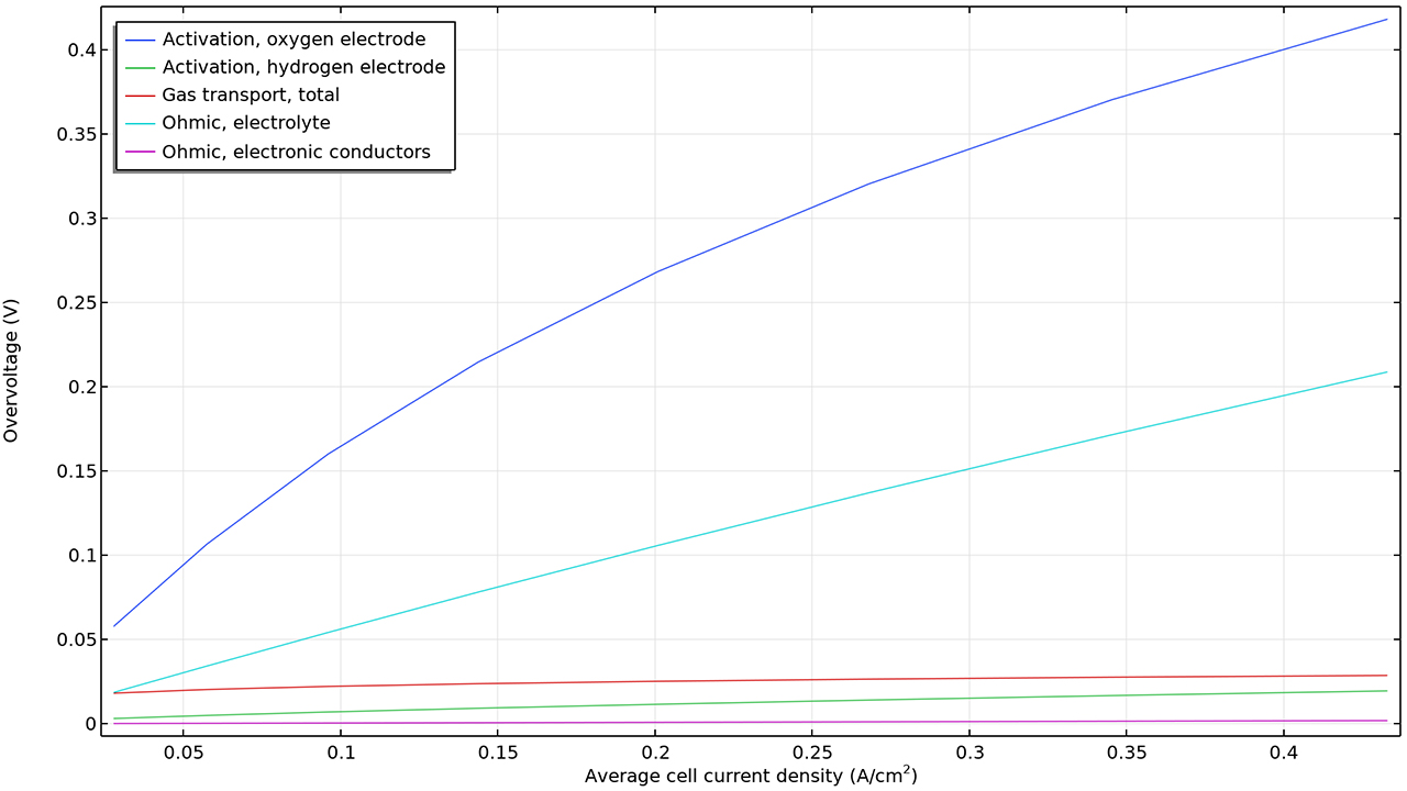 A 1D plot with average cell current density on the x-axis and overvoltage on the y-axis.