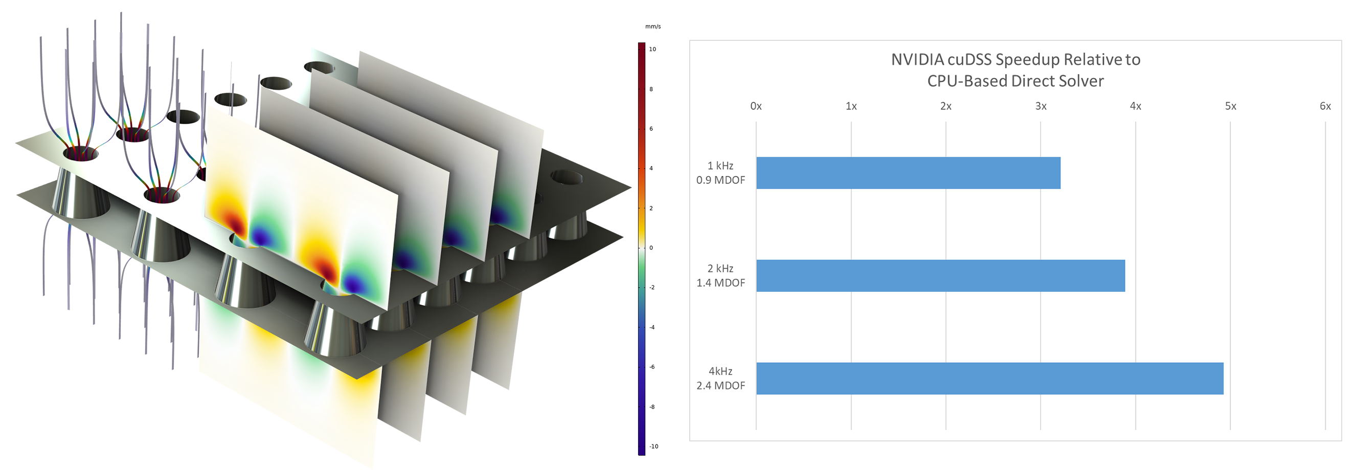 A perforated plate model showing the acoustic particle velocity and a graph showing the computational speedup for three different model sizes.